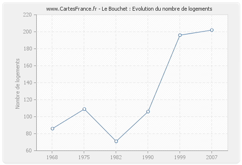 Le Bouchet : Evolution du nombre de logements